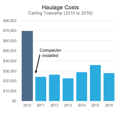 Haulage Costs  2010 – $69,773 (pre-compact0r) 2011 – $24,269 2012 – $26,361 2013 – $22,534 2014 – $28,777 2015 – $35,969 2016 – $27,750